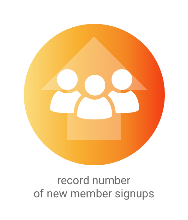 Record Number of New Member Signups
