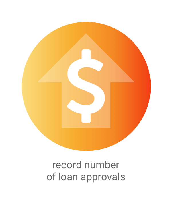 Record Number of Loan Approvals