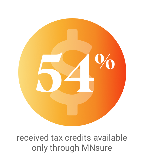 54% Received Tax Credits Through MNsure