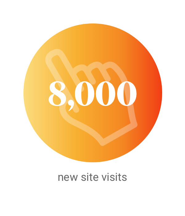 8,000 New Site Visits