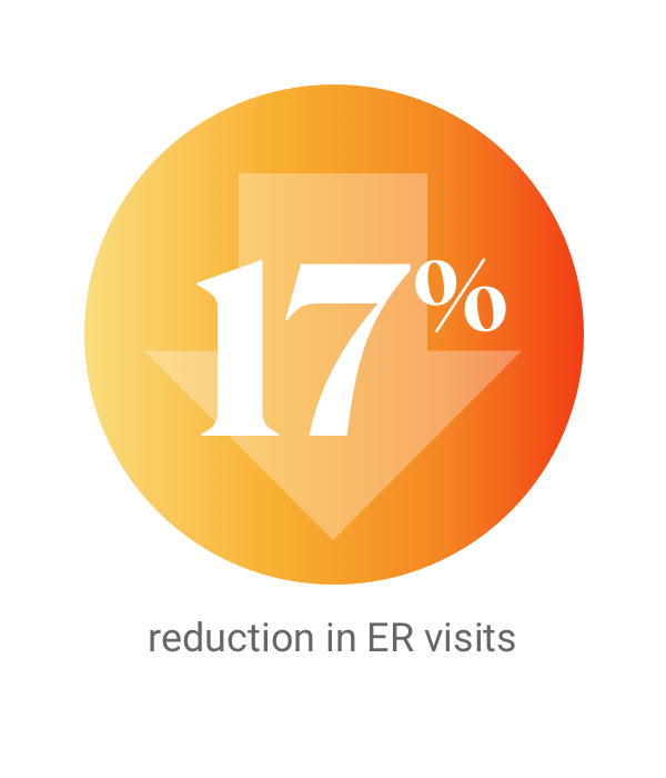 17% Reduction in ER Visits
