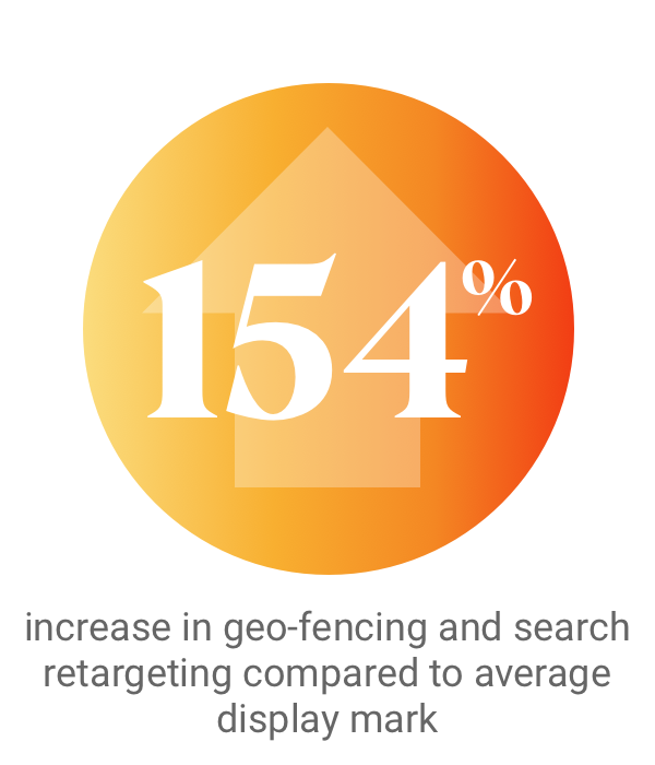 154% Increase in Geo-Fencing and Retargeting