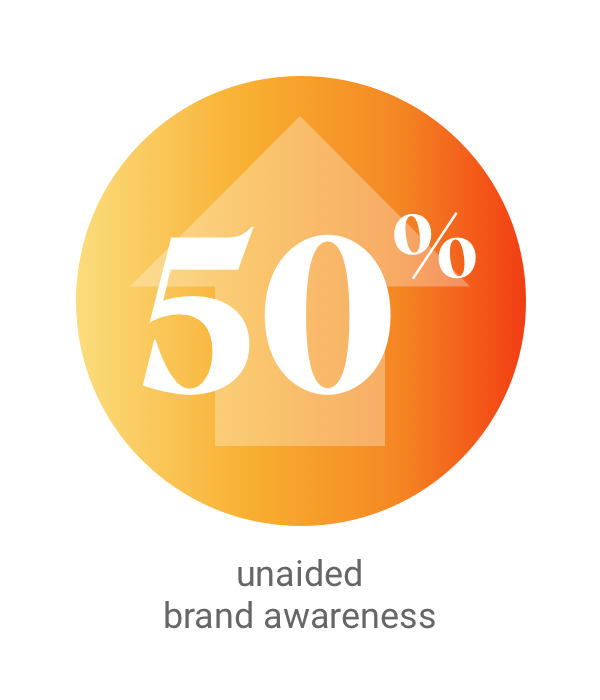 50% Increase in Unaided Brand Awareness