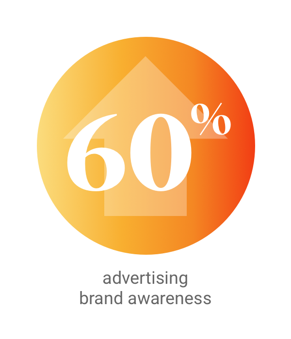 60% Increase in Brand Awareness