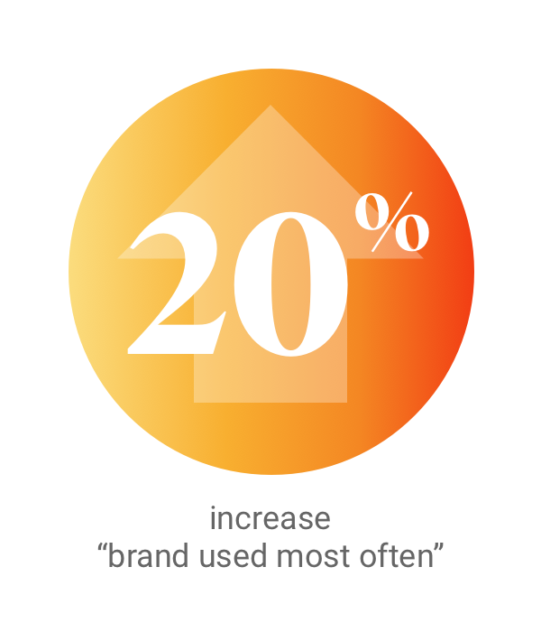 20% Increase in Brand Used Most Often