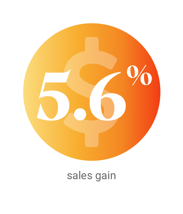 5.6% Sales Gain