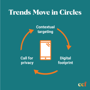 Cyclical Trends in Contextual Targeting Graphic