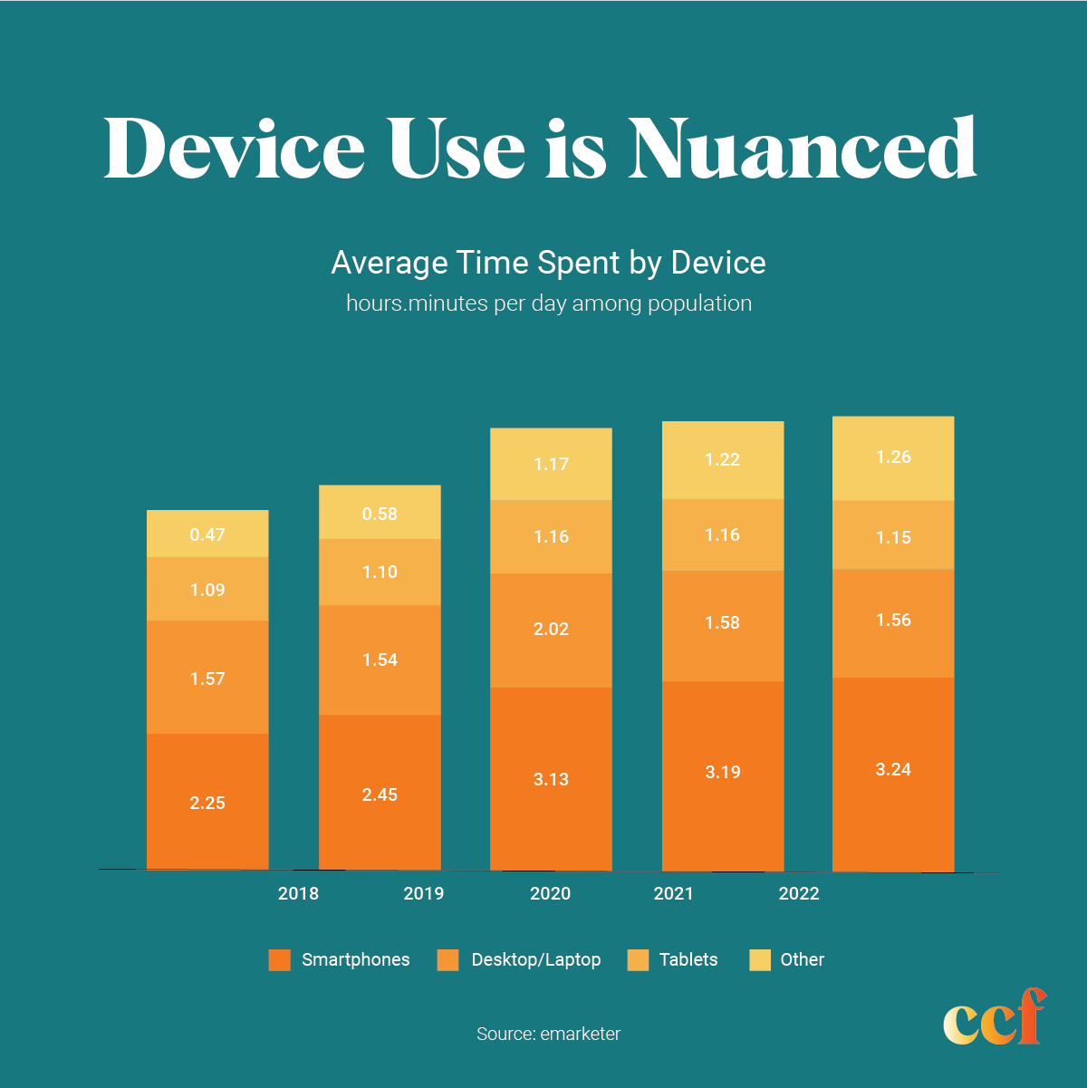 Device Usage By Year