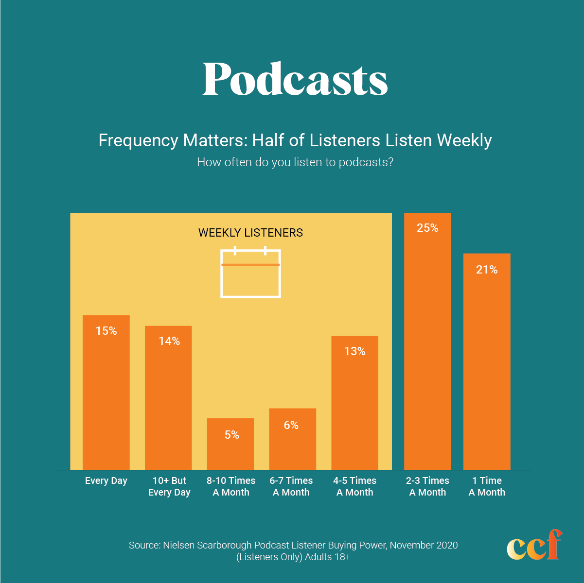 Podcast listeners chart